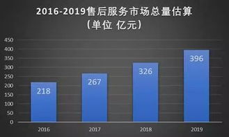 中国医疗器械售后市场分析,今年竟高达267亿